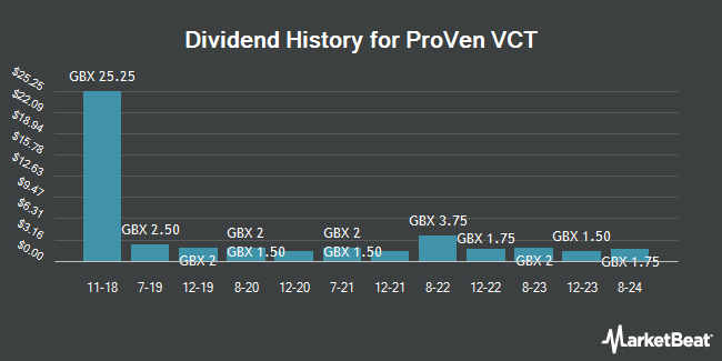 Dividend History for ProVen VCT (LON:PVN)