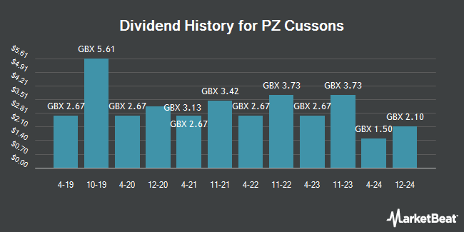 Dividend History for PZ Cussons (LON:PZC)