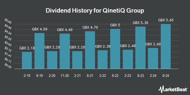 Dividend History for QinetiQ Group (LON:QQ)