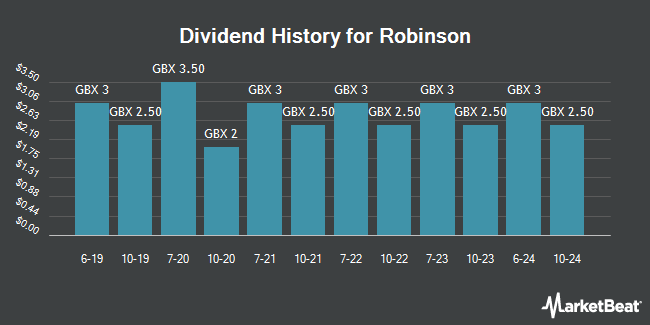 Dividend History for Robinson (LON:RBN)