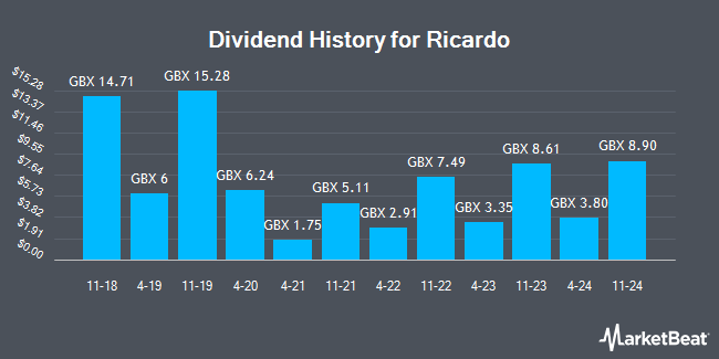 Dividend History for Ricardo (LON:RCDO)