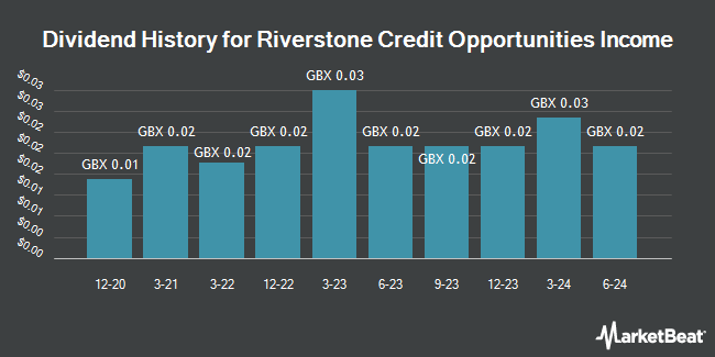 Dividend History for Riverstone Credit Opportunities Income (LON:RCOI)