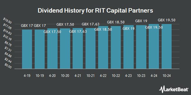 Dividend History for RIT Capital Partners (LON:RCP)