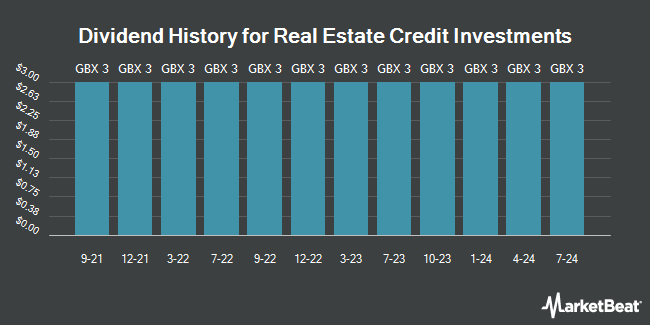 Dividend History for Real Estate Credit Investments (LON:RECI)