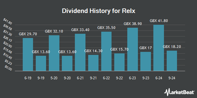 Dividend History for Relx (LON:REL)