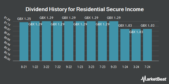 Dividend History for Residential Secure Income (LON:RESI)