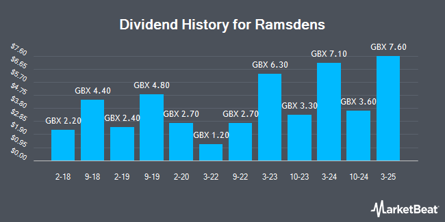 Dividend History for Ramsdens (LON:RFX)