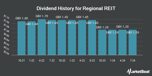 Dividend History for Regional REIT (LON:RGL)