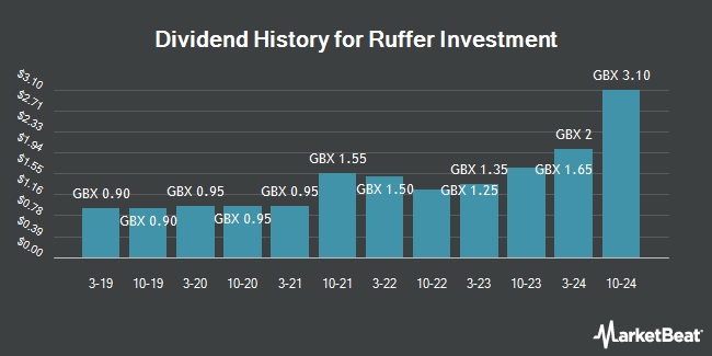 Dividend History for Ruffer Investment (LON:RICA)