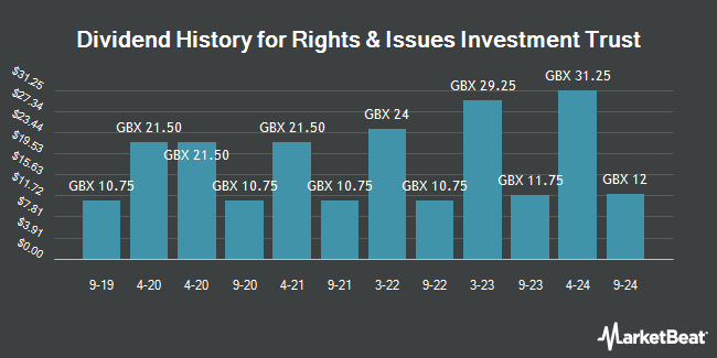 Dividend History for Rights & Issues Investment Trust (LON:RIII)