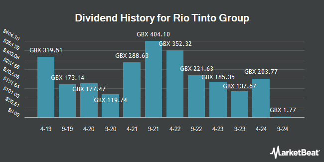 Dividend History for Rio Tinto Group (LON:RIO)