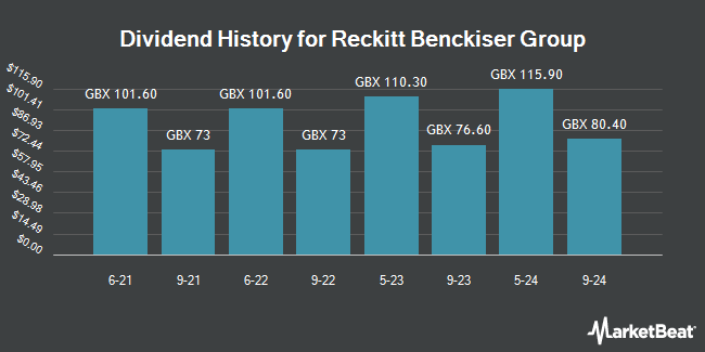 Dividend History for Reckitt Benckiser Group (LON:RKT)