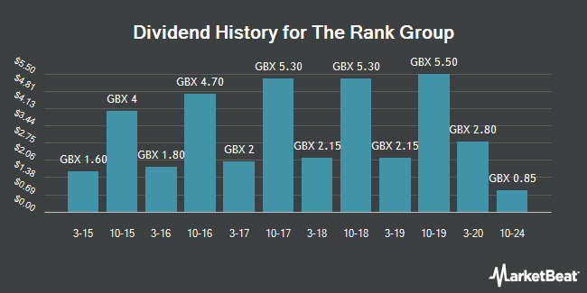 Dividend History for The Rank Group (LON:RNK)