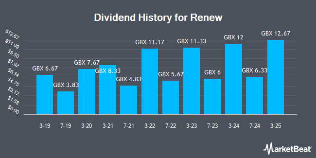 Dividend History for Renew (LON:RNWH)