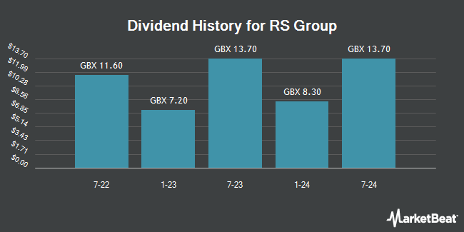 Dividend History for RS Group (LON:RS1)