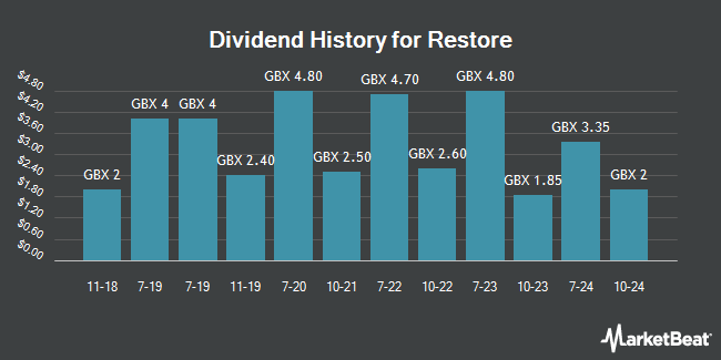 Dividend History for Restore (LON:RST)