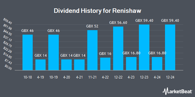 Dividend History for Renishaw (LON:RSW)