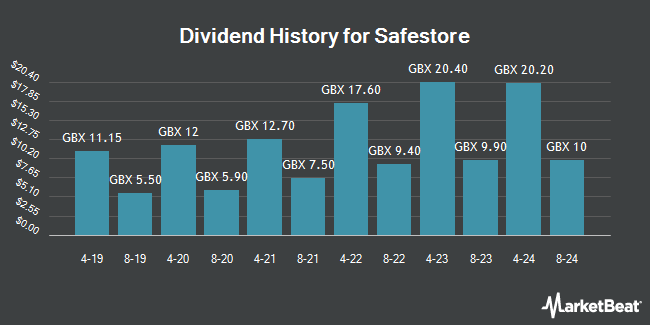 Dividend History for Safestore (LON:SAFE)