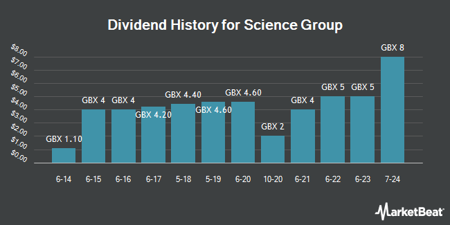 Dividend History for Science Group (LON:SAG)