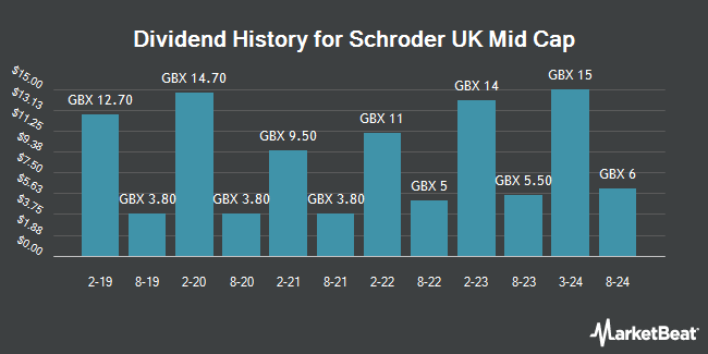 Dividend History for Schroder UK Mid Cap (LON:SCP)