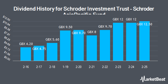 Dividend History for Schroder Investment Trust - Schroder AsiaPacific Fund (LON:SDP)