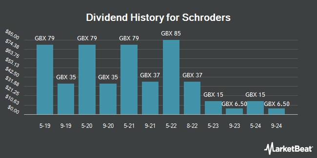 Dividend History for Schroders (LON:SDR)