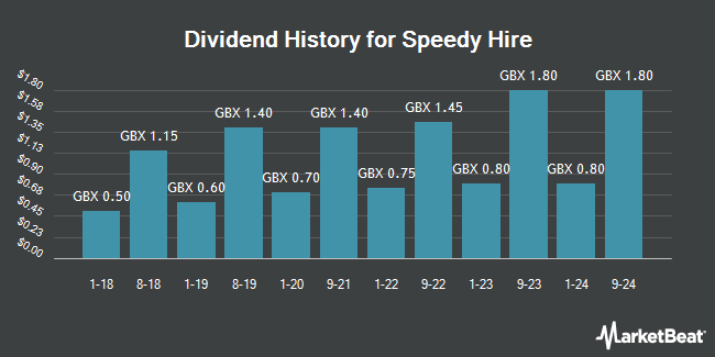 Dividend History for Speedy Hire (LON:SDY)