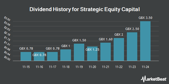 Dividend History for Strategic Equity Capital (LON:SEC)