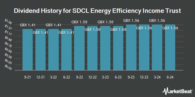 Dividend History for SDCL Energy Efficiency Income Trust (LON:SEIT)
