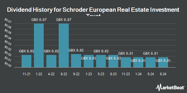 Dividend History for Schroder European Real Estate Investment Trust (LON:SERE)