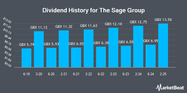 Dividend History for The Sage Group (LON:SGE)