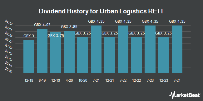 Dividend History for Urban Logistics REIT (LON:SHED)