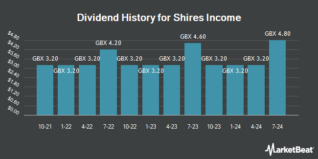 Dividend History for Shires Income (LON:SHRS)