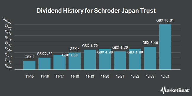 Dividend History for Schroder Japan Trust (LON:SJG)