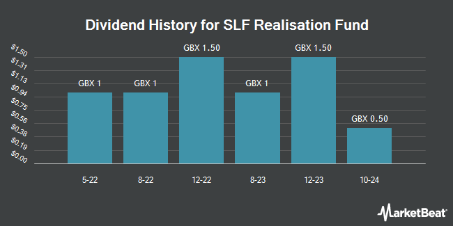 Dividend History for SLF Realisation Fund (LON:SLFR)