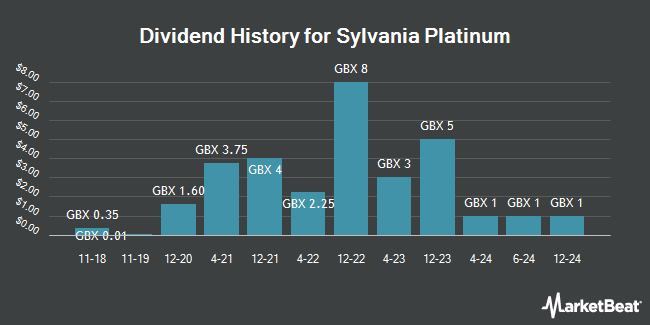 Dividend History for Sylvania Platinum (LON:SLP)