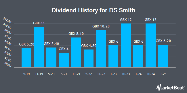 Dividend History for DS Smith (LON:SMDS)