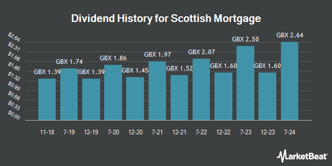 Dividend History for Scottish Mortgage Investment Trust (LON:SMT)