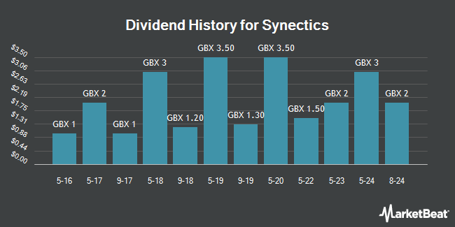 Dividend History for Synectics (LON:SNX)