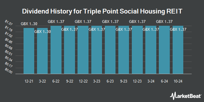 Dividend History for Triple Point Social Housing REIT (LON:SOHO)