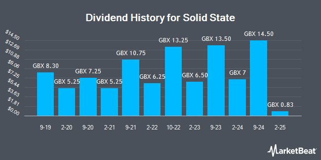 Dividend History for Solid State (LON:SOLI)