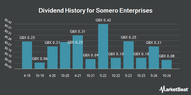 Dividend History for Somero Enterprises (LON:SOM)