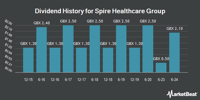 Dividend History for Spire Healthcare Group (LON:SPI)