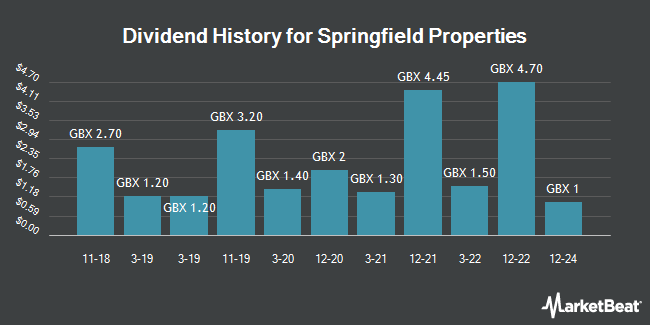 Dividend History for Springfield Properties (LON:SPR)