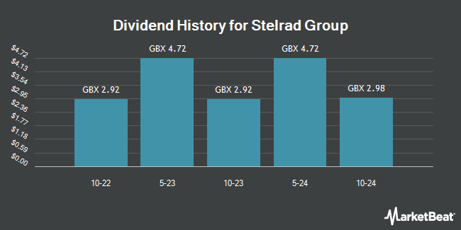 Dividend History for Stelrad Group (LON:SRAD)