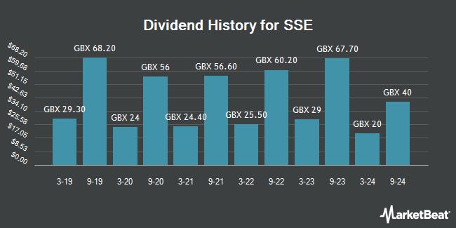 Dividend History for SSE (LON:SSE)