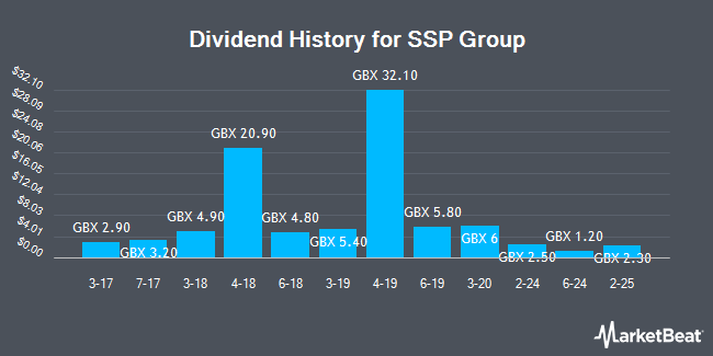 Dividend History for SSP Group (LON:SSPG)