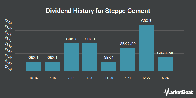 Dividend History for Steppe Cement (LON:STCM)