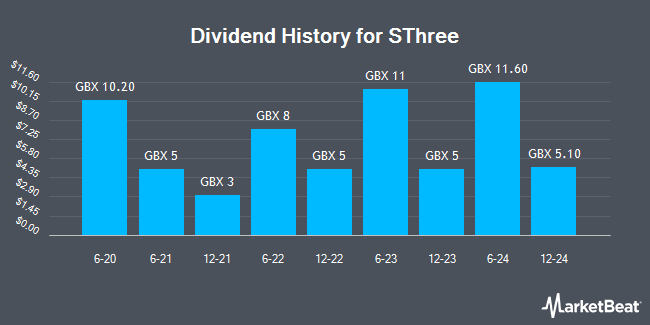 Dividend History for SThree (LON:STEM)