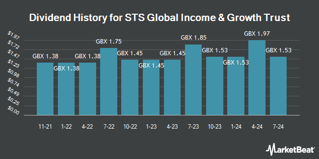 Dividend History for STS Global Income & Growth Trust (LON:STS)